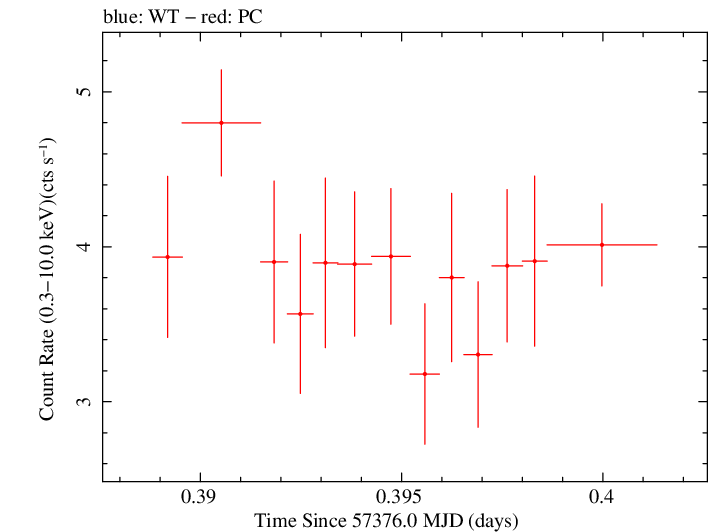 Swift light curve for Observation ID 00033706007