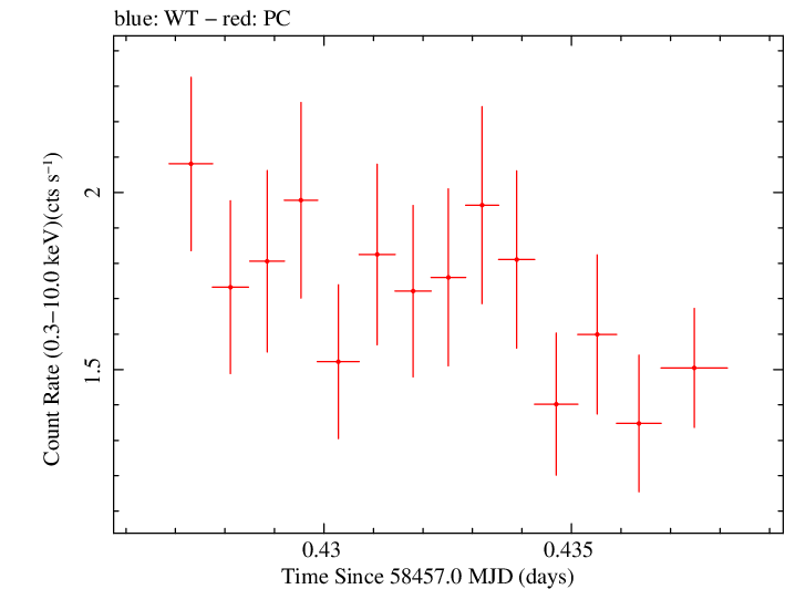 Swift light curve for Observation ID 00033706008