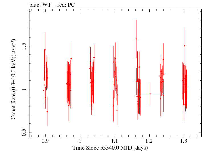 Swift light curve for Observation ID 00035012002