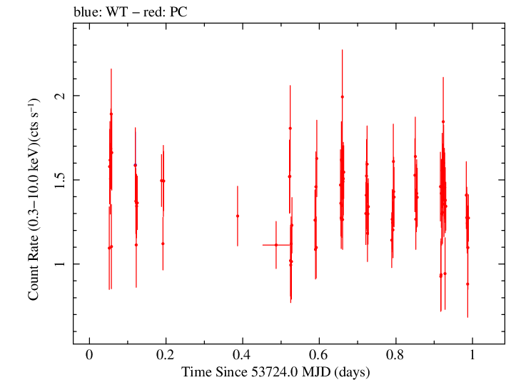 Swift light curve for Observation ID 00035012004
