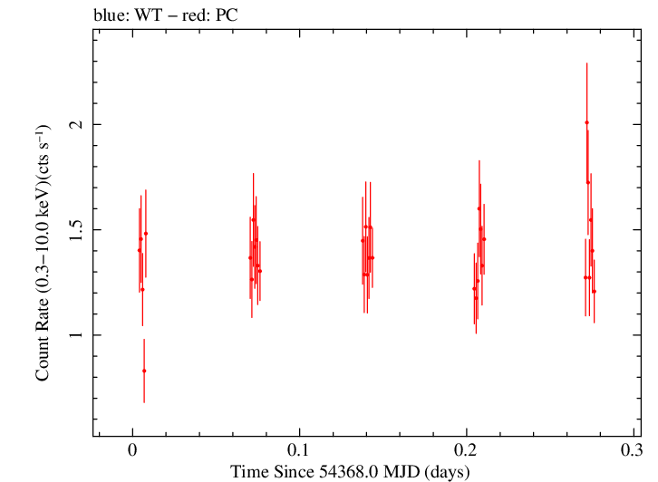 Swift light curve for Observation ID 00035012005
