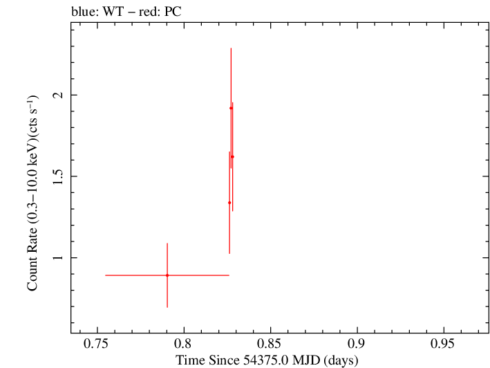 Swift light curve for Observation ID 00035012006
