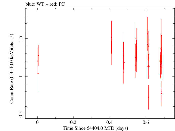 Swift light curve for Observation ID 00035012007