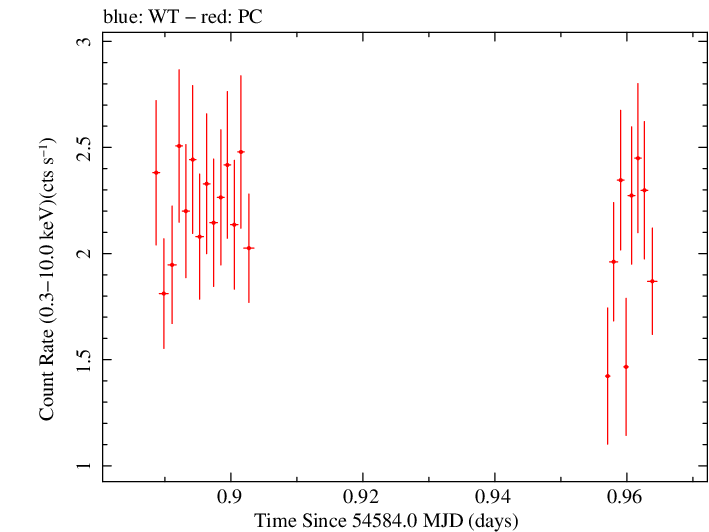 Swift light curve for Observation ID 00035012008