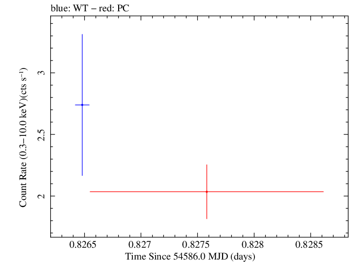 Swift light curve for Observation ID 00035012009