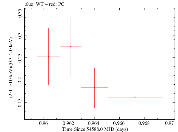 Swift hardness ratio for Observation ID 00035012011