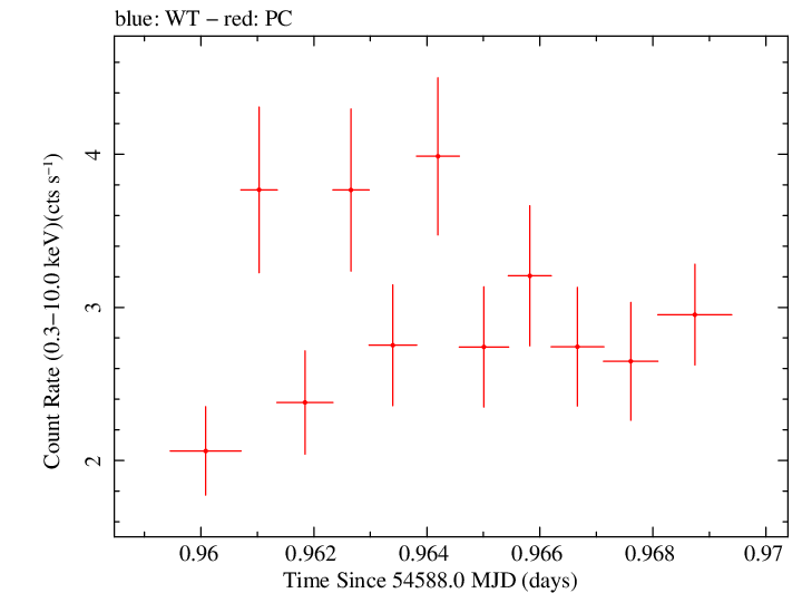 Swift light curve for Observation ID 00035012011