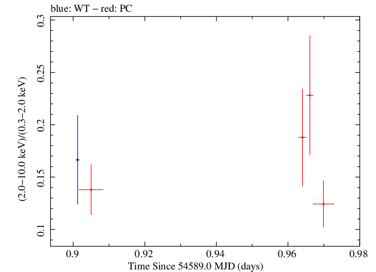 Swift hardness ratio for Observation ID 00035012012