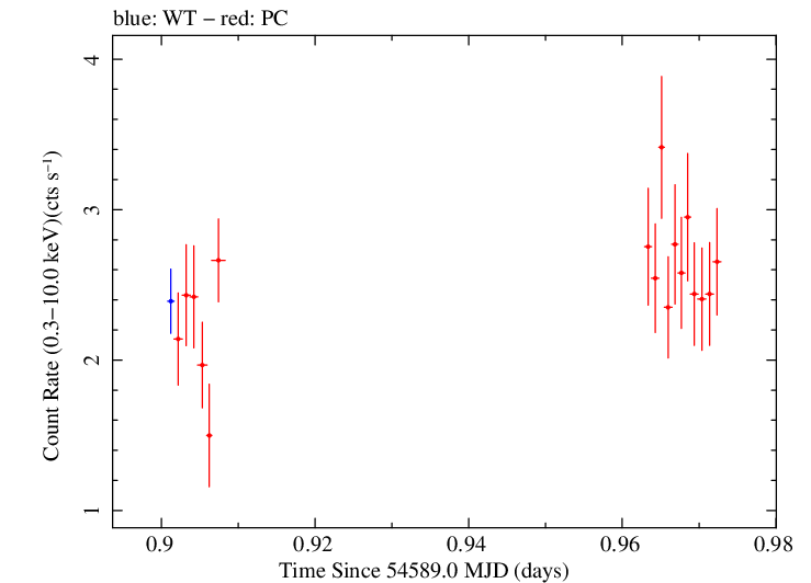 Swift light curve for Observation ID 00035012012