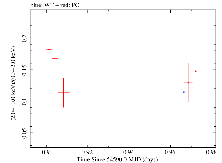 Swift hardness ratio for Observation ID 00035012014