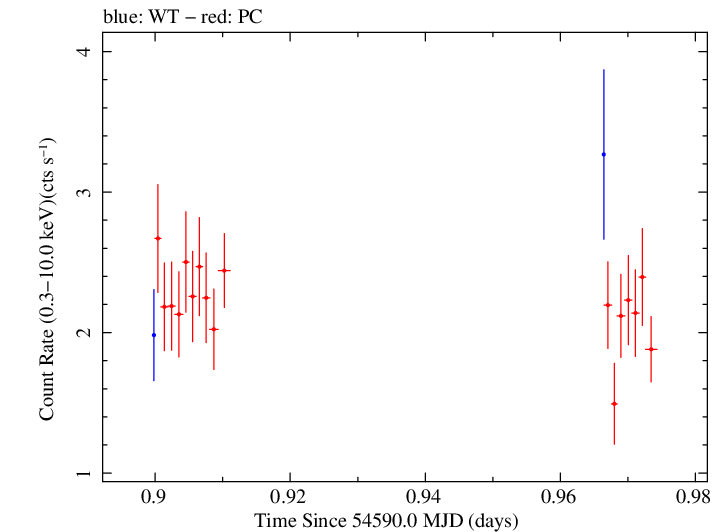Swift light curve for Observation ID 00035012014
