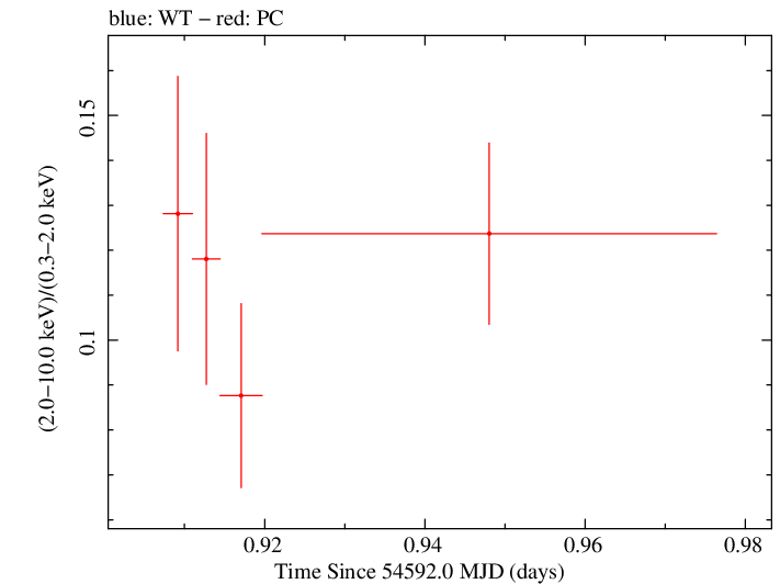 Swift hardness ratio for Observation ID 00035012015