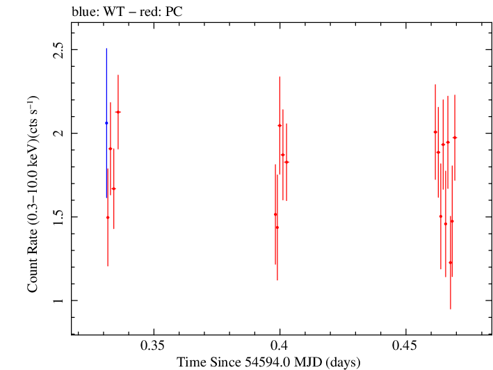 Swift light curve for Observation ID 00035012017