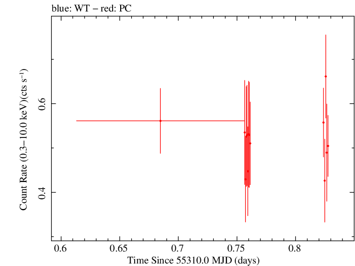 Swift light curve for Observation ID 00035012018