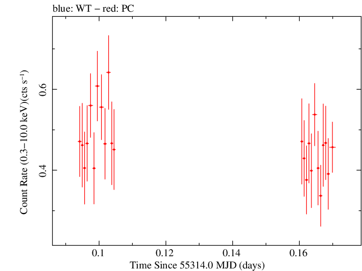 Swift light curve for Observation ID 00035012019