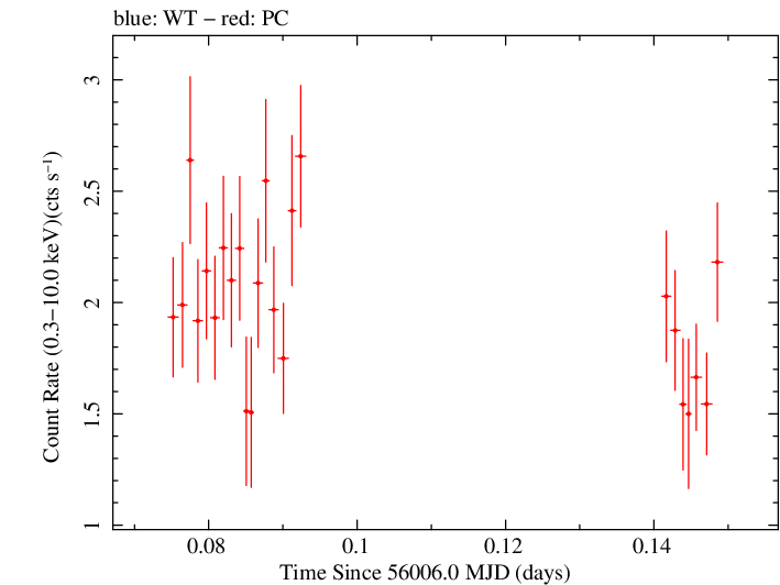 Swift light curve for Observation ID 00035012020