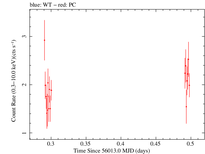 Swift light curve for Observation ID 00035012022
