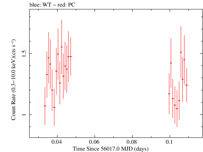 Swift light curve for Observation ID 00035012023