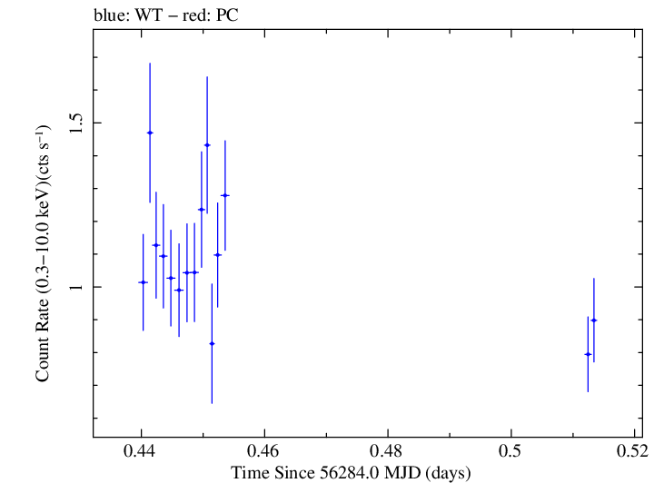 Swift light curve for Observation ID 00035012024