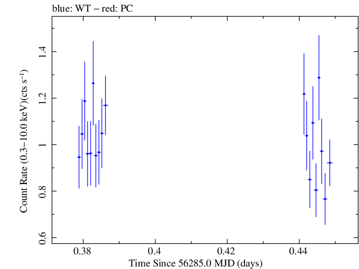 Swift light curve for Observation ID 00035012025