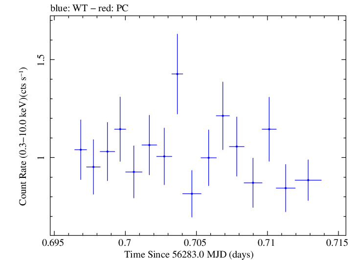 Swift light curve for Observation ID 00035012026