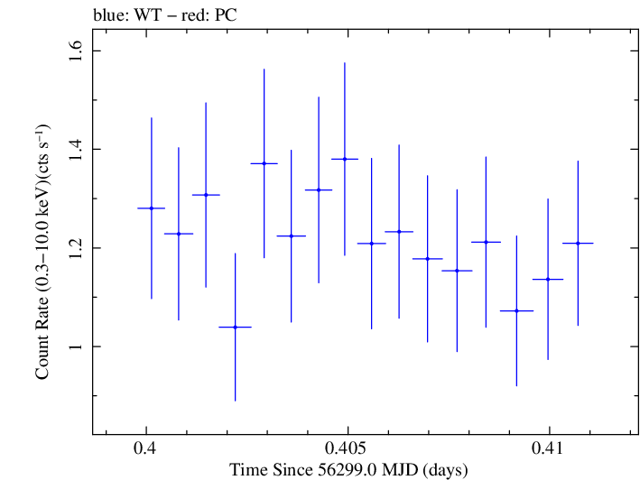 Swift light curve for Observation ID 00035012027