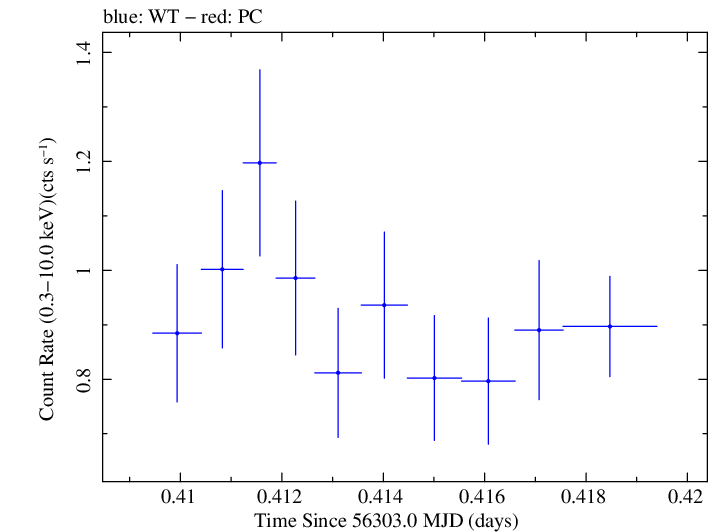 Swift light curve for Observation ID 00035012028