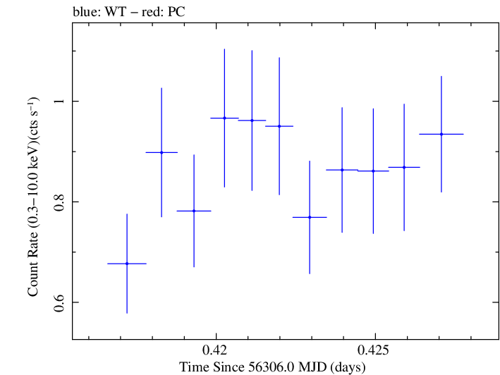 Swift light curve for Observation ID 00035012029