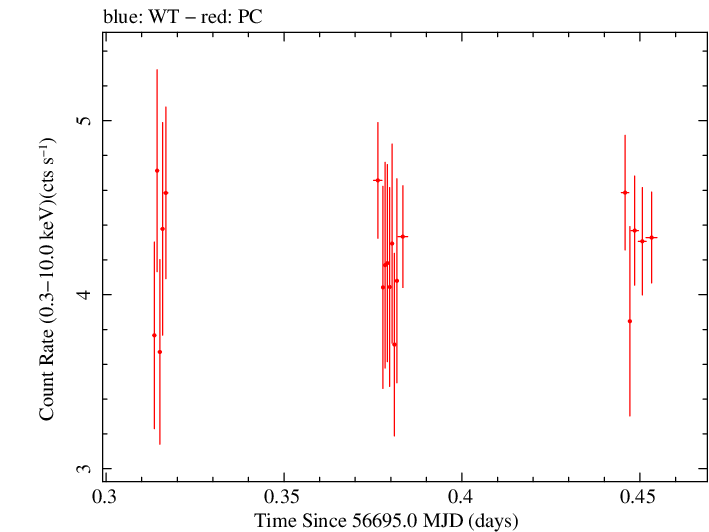 Swift light curve for Observation ID 00035012030