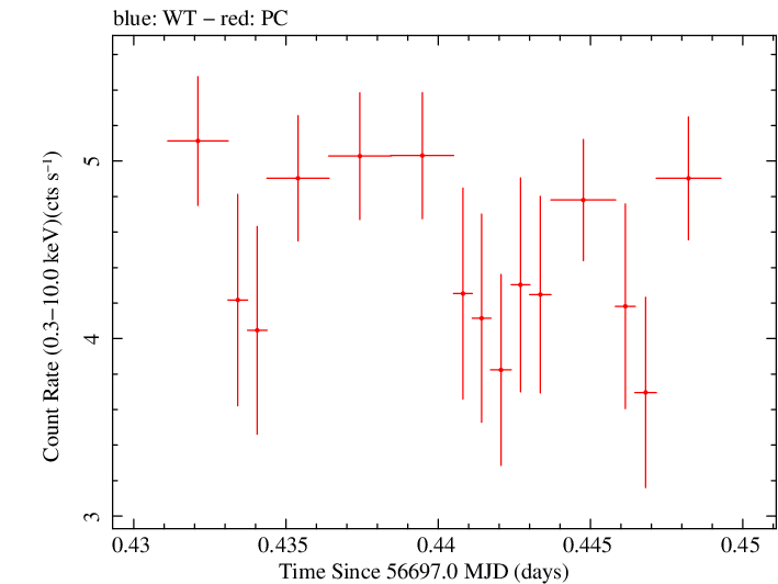 Swift light curve for Observation ID 00035012032