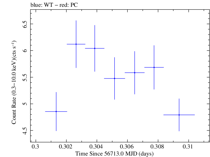 Swift light curve for Observation ID 00035012033