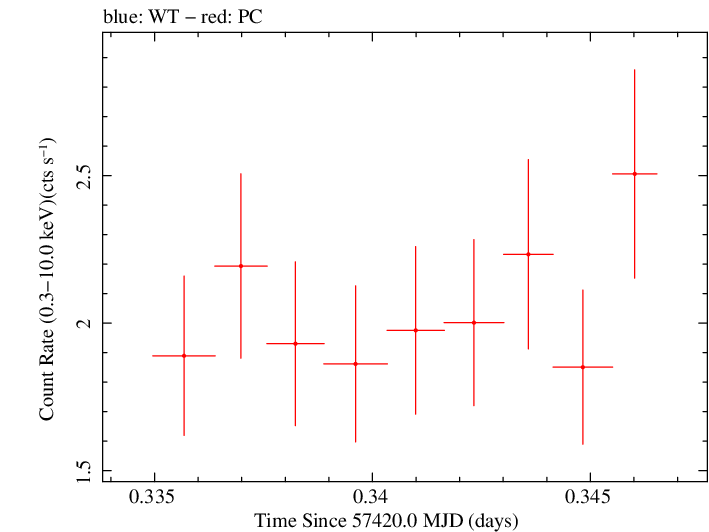 Swift light curve for Observation ID 00035012037
