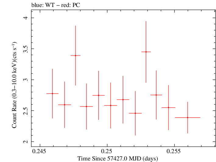 Swift light curve for Observation ID 00035012038