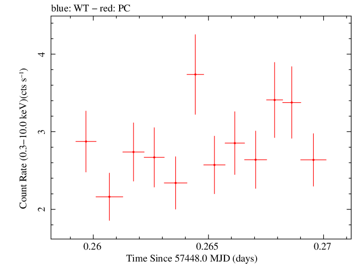 Swift light curve for Observation ID 00035012039