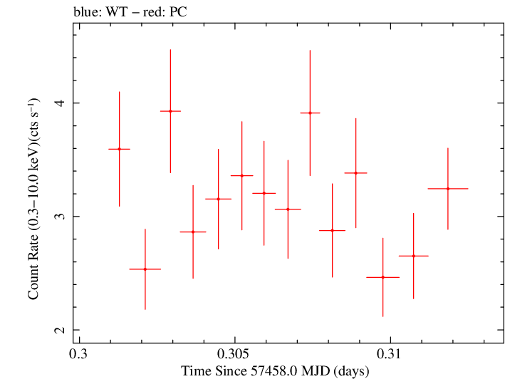 Swift light curve for Observation ID 00035012040