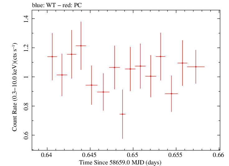 Swift light curve for Observation ID 00035012041