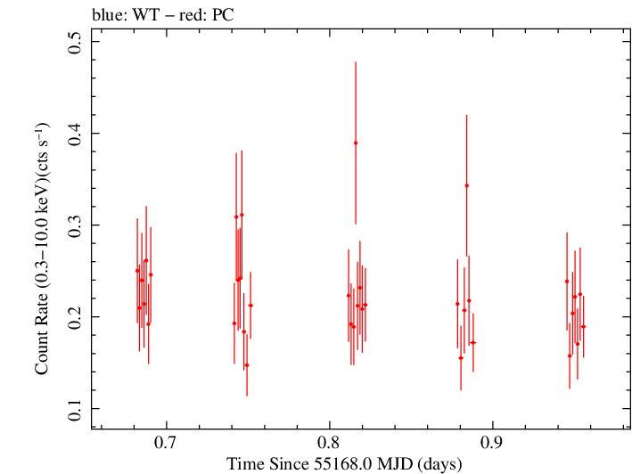 Swift light curve for Observation ID 00031553001