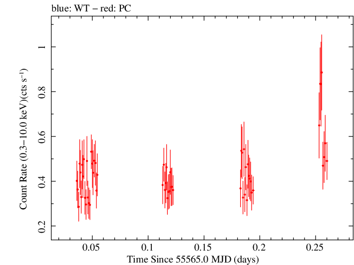 Swift light curve for Observation ID 00031906001