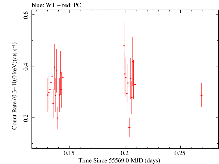 Swift light curve for Observation ID 00031906002