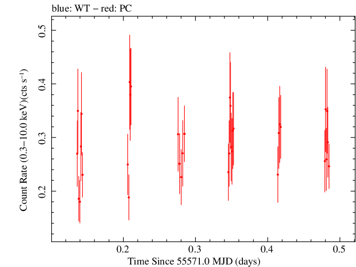 Swift light curve for Observation ID 00031906004