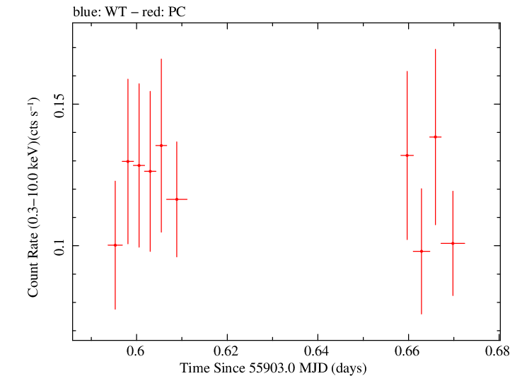 Swift light curve for Observation ID 00031906007