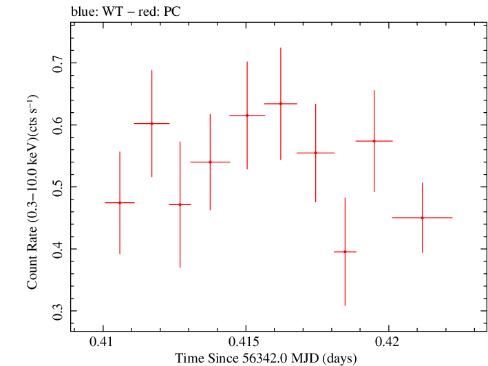 Swift light curve for Observation ID 00031906008