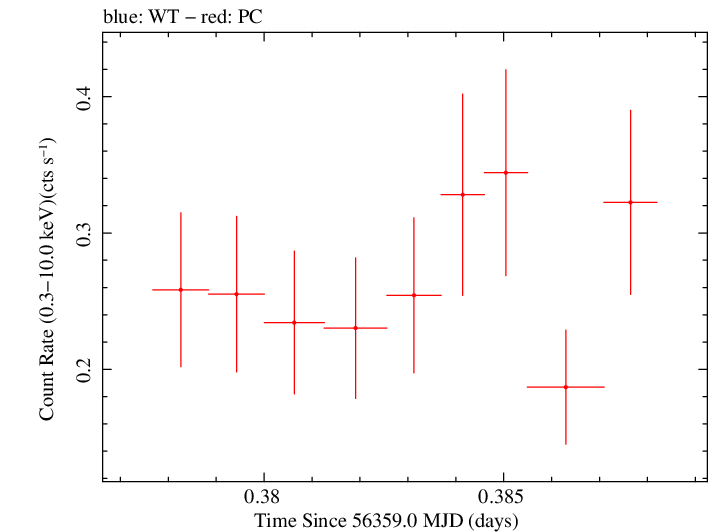 Swift light curve for Observation ID 00031906009
