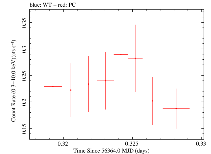 Swift light curve for Observation ID 00031906010