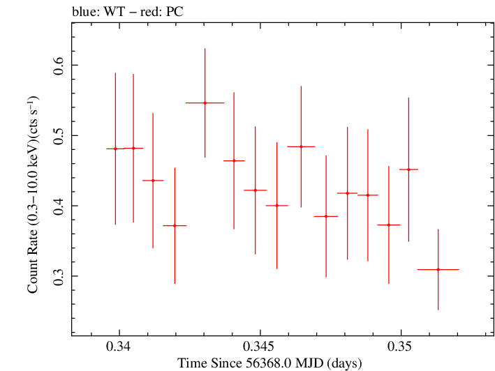 Swift light curve for Observation ID 00031906011