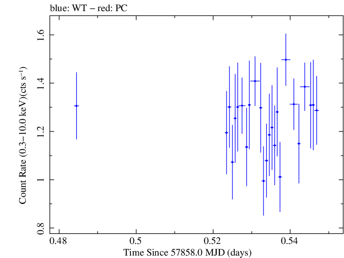 Swift light curve for Observation ID 00031906013