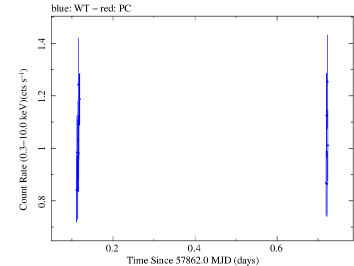 Swift light curve for Observation ID 00031906015