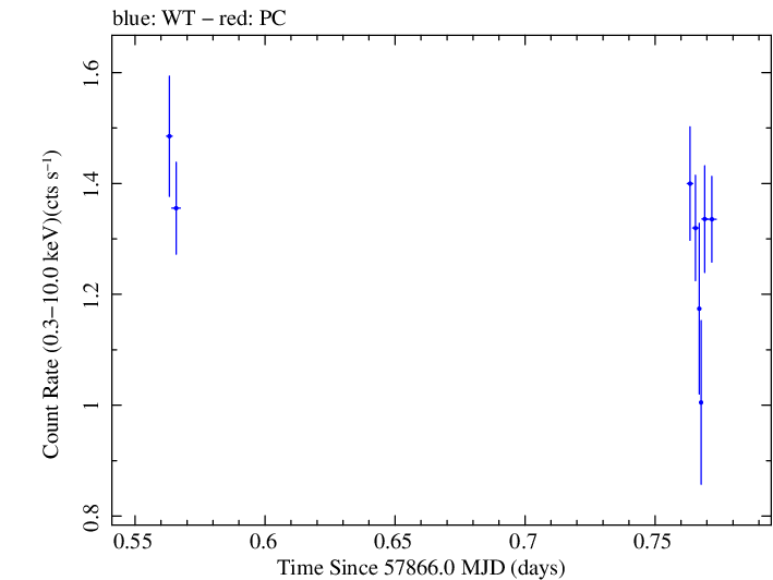 Swift light curve for Observation ID 00031906016