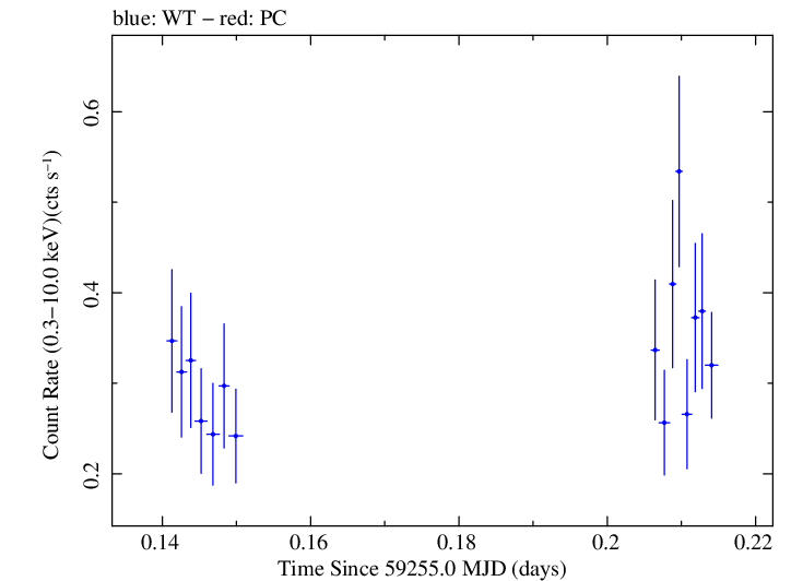 Swift light curve for Observation ID 00031906017