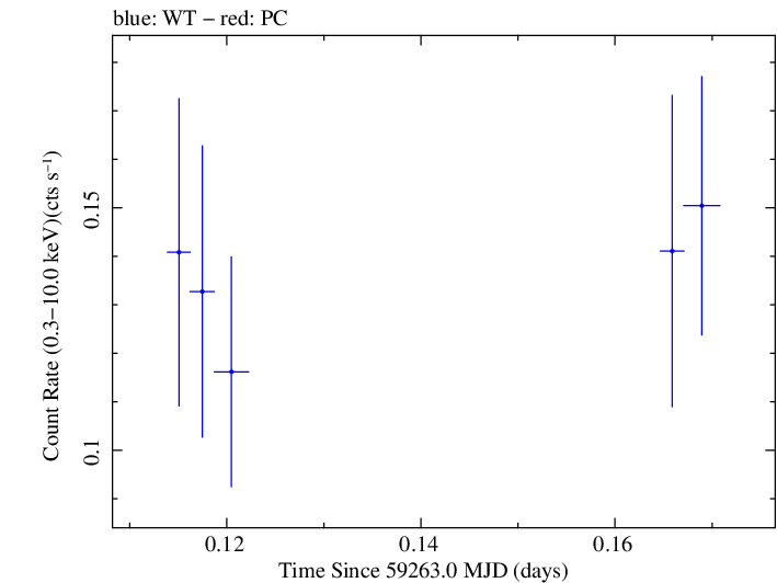 Swift light curve for Observation ID 00031906018